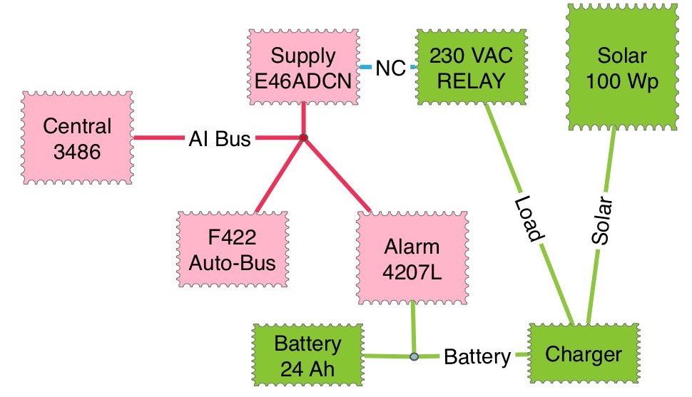 Burglar Alarm System